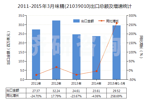 2011-2015年3月味精(21039010)出口總額及增速統(tǒng)計